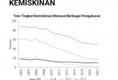 Bank Dunia Mengakui Indonesia Berhasil Memberantas Kemiskinan Ekstrem