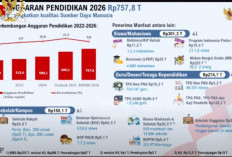 Porsi MBG di RAPBN Pendidikan 2026 Turun Jadi 29%, Anggaran Guru-Dosen Naik