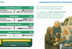 Capaian Gemilang BPJS Kesehatan , Bukti Pemerataan Layanan JKN Hingga ke Pelosok Negeri