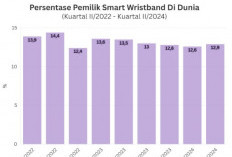 Meningkatnya Minat pada Smart Wristband, Data Terkini 2024!