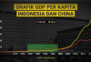 Indonesia Pernah Lebih Kaya dari China, Lalu Apa yang Salah?
